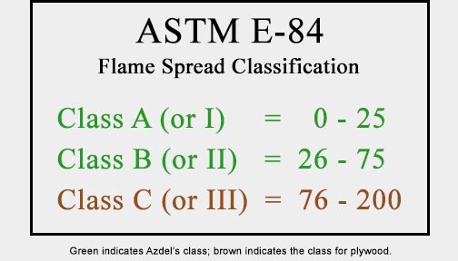 ASTM E-84 Class Chart