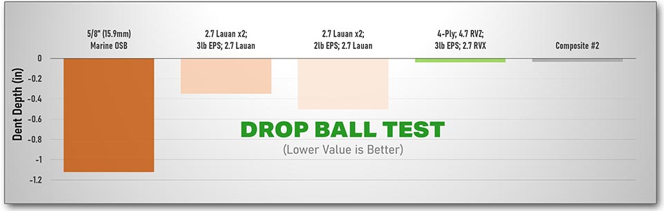 Drop Ball Test Results Graph