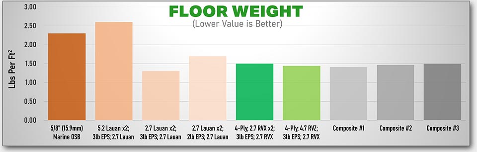 Floor Weight Test Results Graph