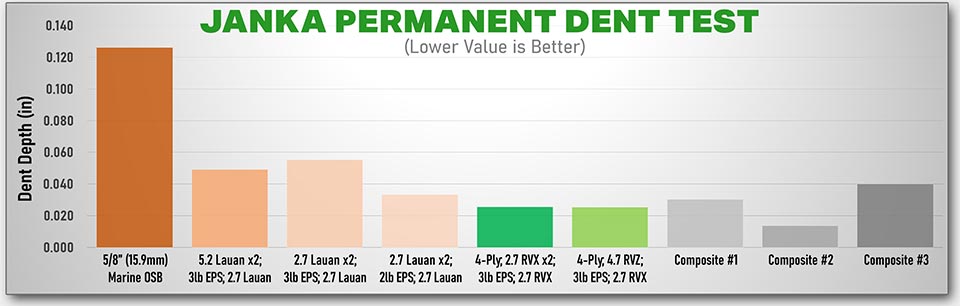 Janka Dent Test Results Graph