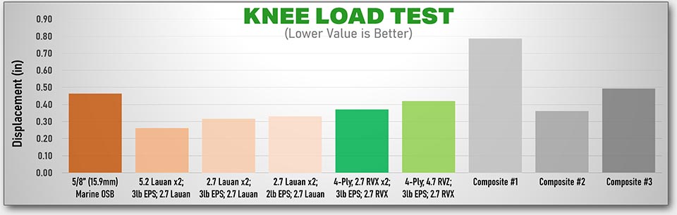 Knee Load Test Results Graph
