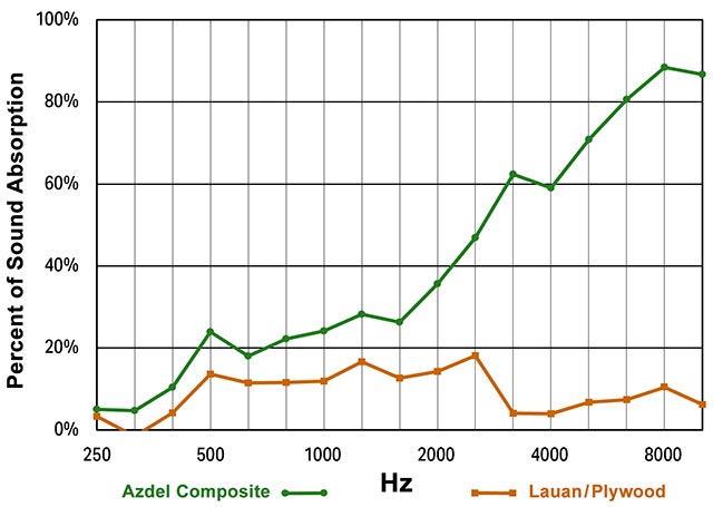 Azdel vs Lauan Sound Absorption Graph