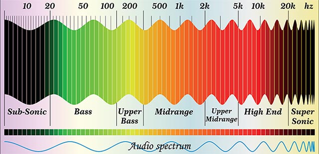 Sound Frequency Range