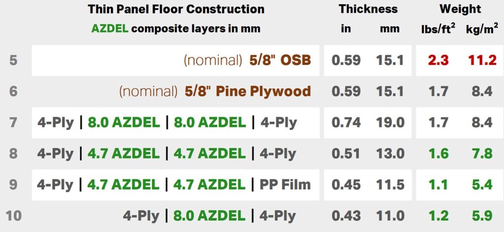 Thin Panel Floor Construction Matrix
