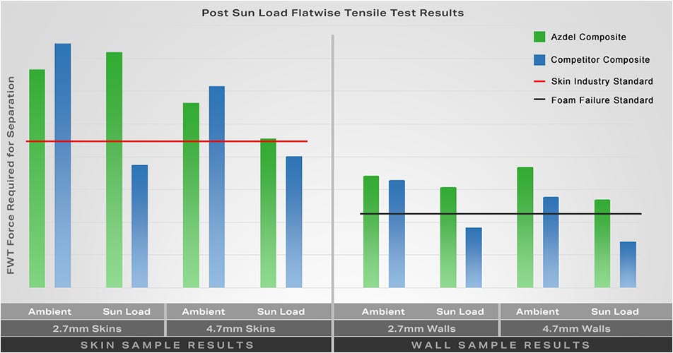 FWT Graph after Sun Load Test
