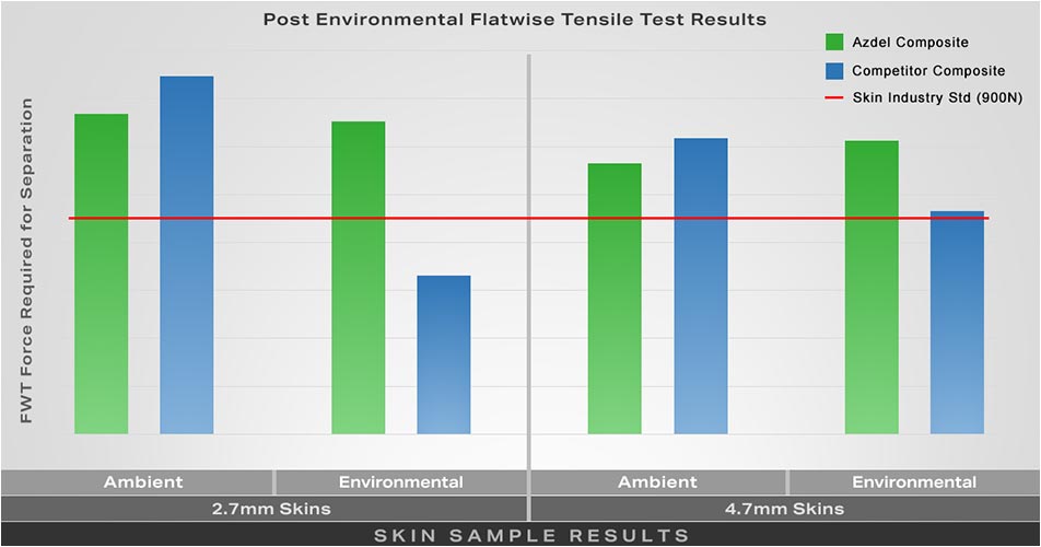 FWT Graph after Environmental Test