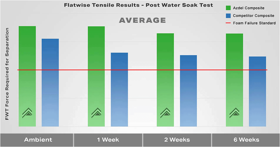 Azdel vs. competitor composite FWT graphed results